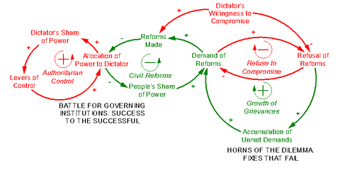 Figure 2: Evolution of the Dilemma