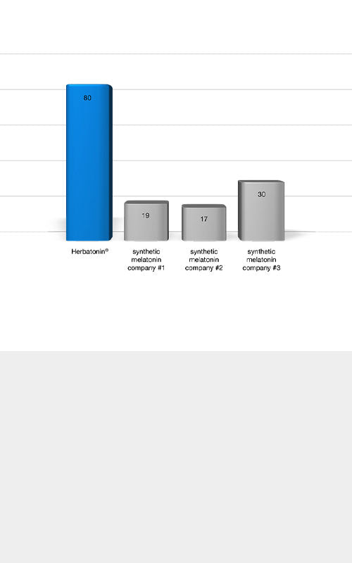 Free Radical Scavenging Graph