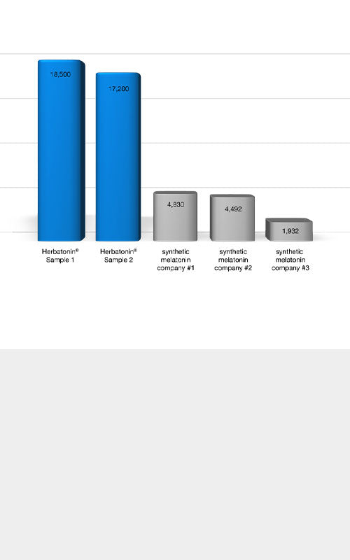 ORAC - Antioxidant Graph