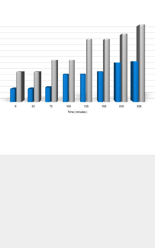 ROS - Cellular Damage Graph