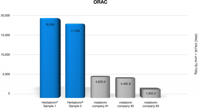 ORAC Graph