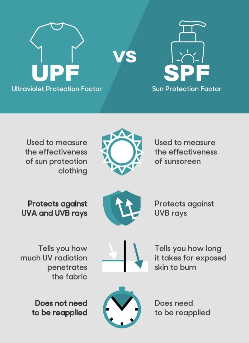 What is UPF clothing and do you need it? – LifeJacket Skin Protection