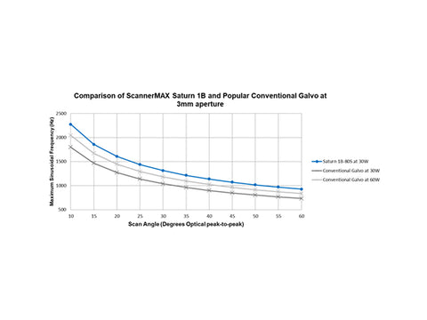 ScannerMAX performance vs Conventional galvo performance