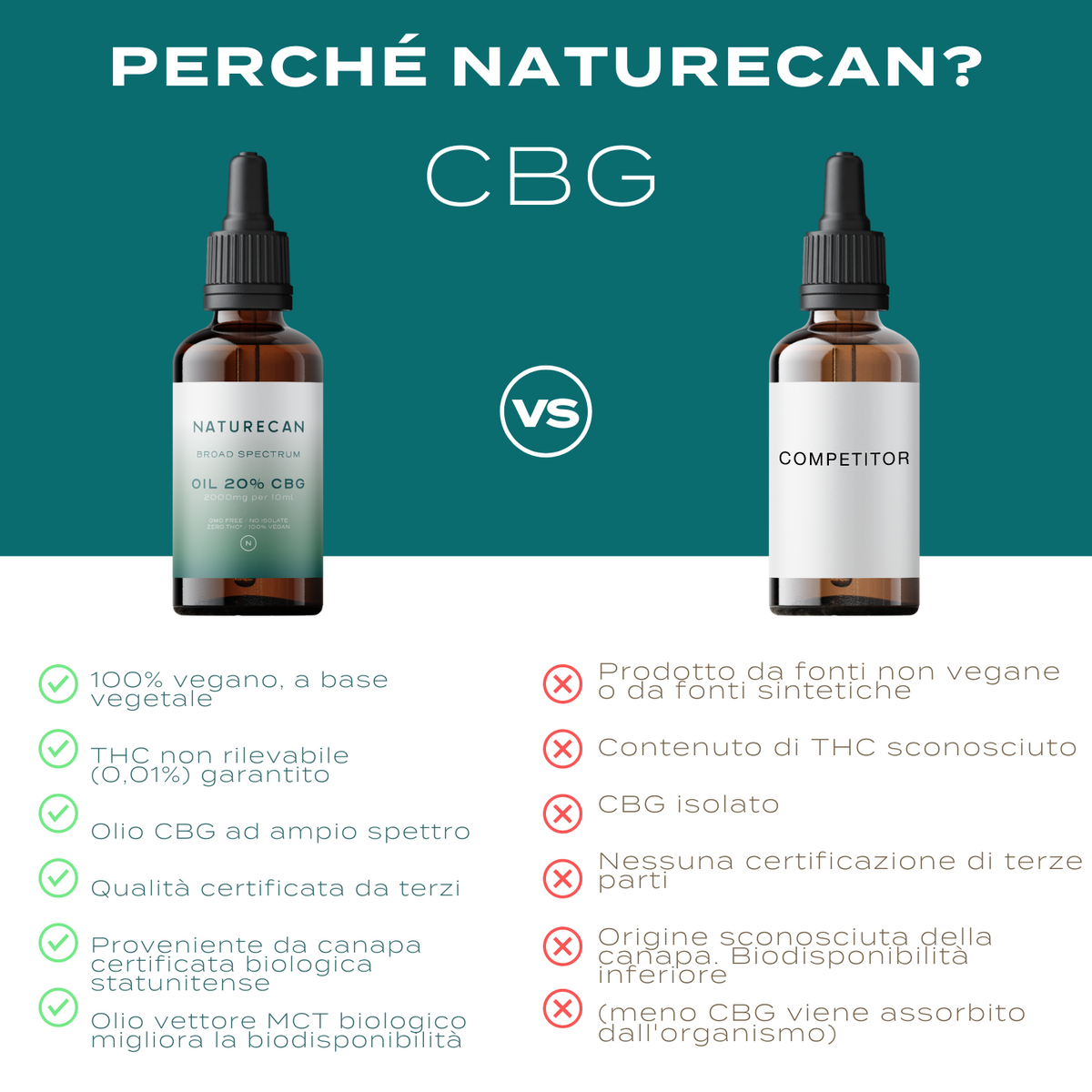 perchè scegliere naturecan olio di cbg