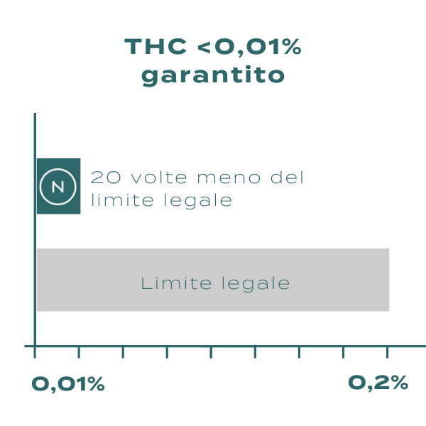 il cbd è legale