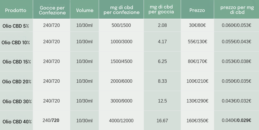 Preis CBD Öl pro mg 
