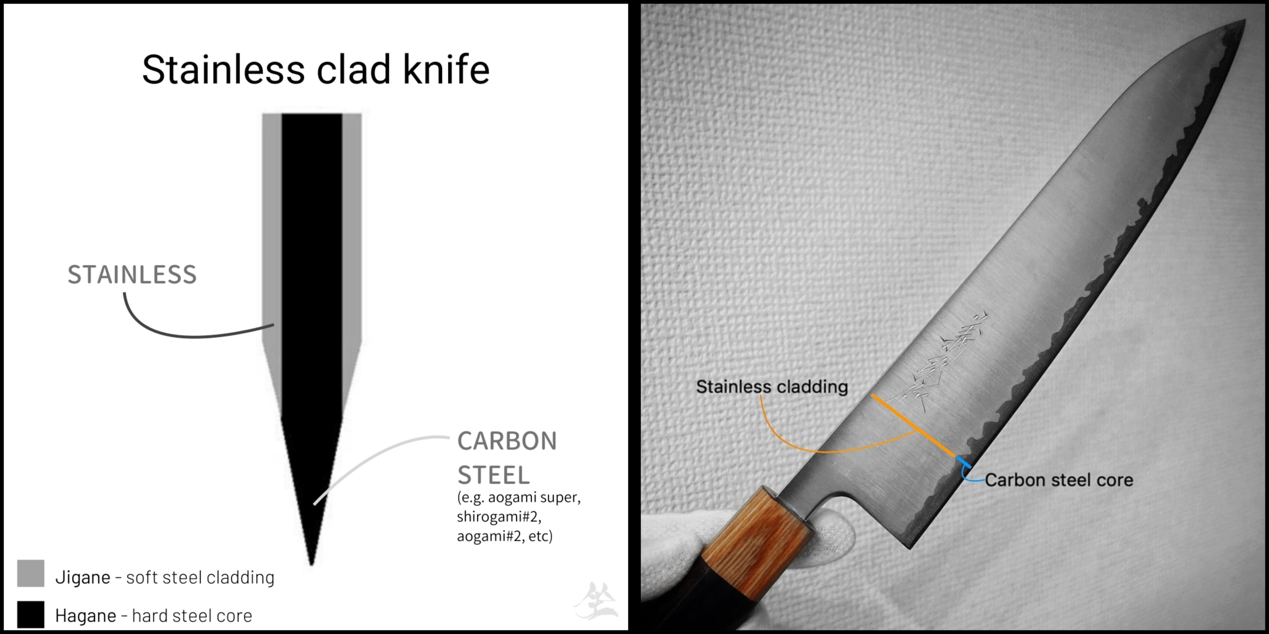 a diagram showing the cross-section of a stainless clad knife and a Yoshihiro aogami super gyuto with stainless clad