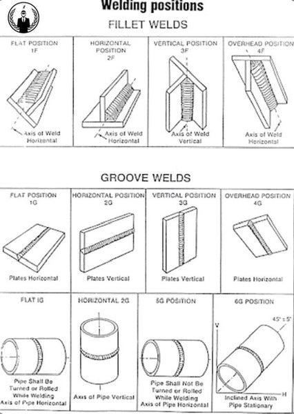 Welding positions chart out of position welding 