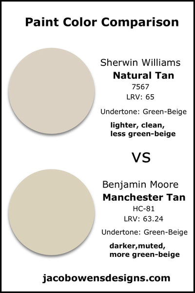 Sherwin Williams Natural Tan vs Benjamin Moore Manchester Tan 