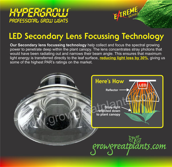 Secondary Lens Focussing Technology