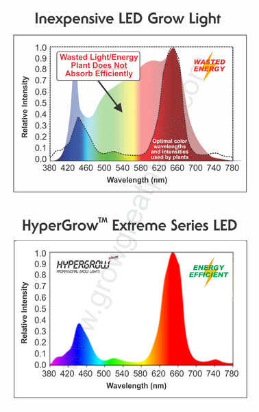 Targeted Spectral Technology