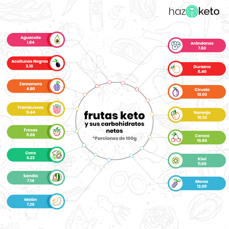 keto-vruchten