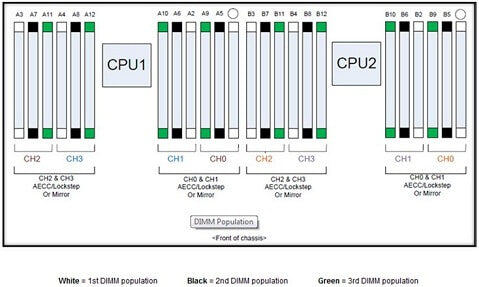 Dell PowerEdge R720 DIMM Slot Configuration