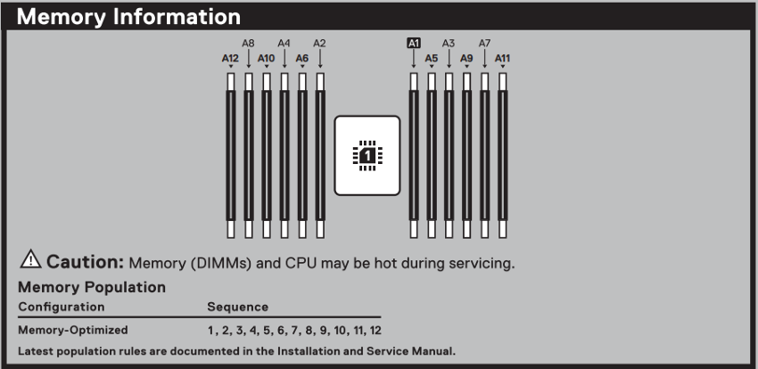 Dell PowerEdge R6615 Memory Configuration