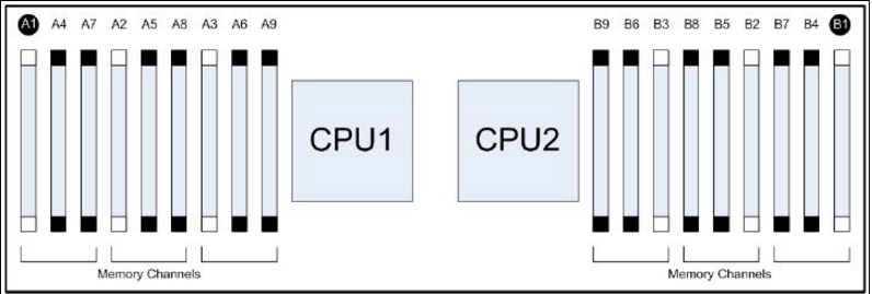 Dell PowerEdge R710 Memory Configuration