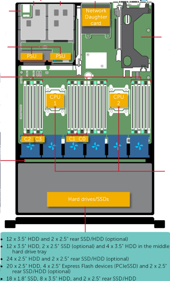 Dell PowerEdge R730xd SSD Config