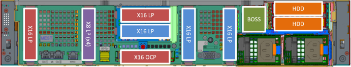 Dell PowerEdge R750xs nic Config