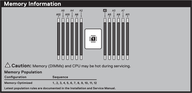Dell PowerEdge R7615 Memory Configuration