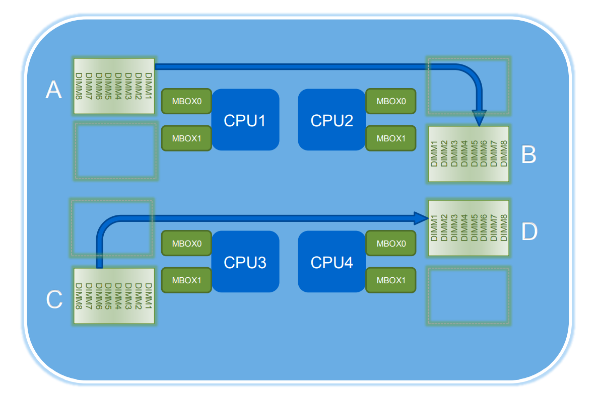 Dell PowerEdge R810 Memory Configuration