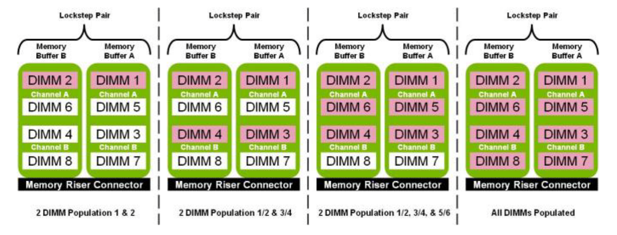 Dell PowerEdge R910 Memory Configuration