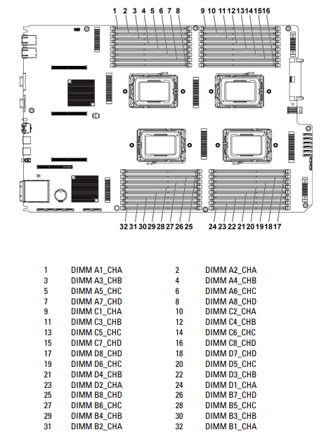 Dell C6145 Memory Configuration