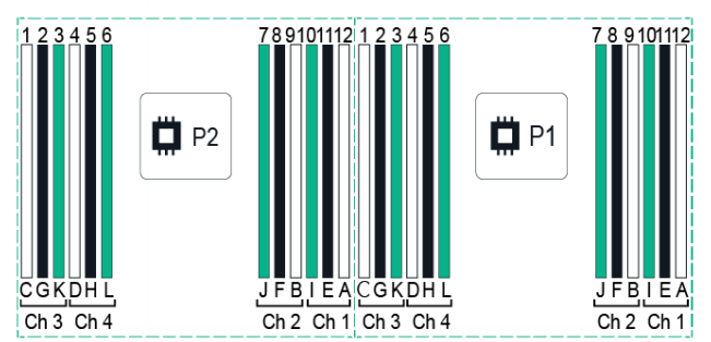 HPE ProLiant DL360 Gen9 Memory Configuration