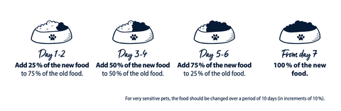 Changing over food guide