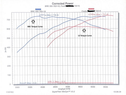 Comparative dyno chart 333ci BBC and 408ci LS, simlar horsepower