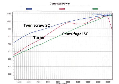 Torque Curves for Boosted LS Engiens of Similar Horsepower