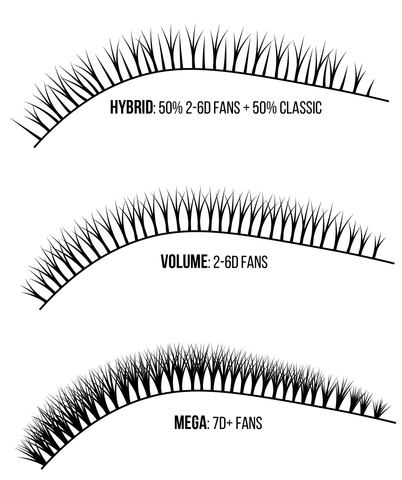 a chart displaying the differences between a hybrid lash set, a volume lash set, and a mega volume lash set