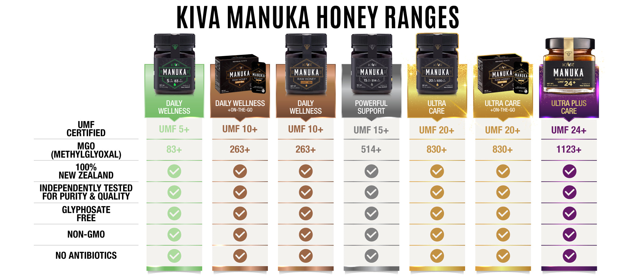 Kiva Manuka honey ranges