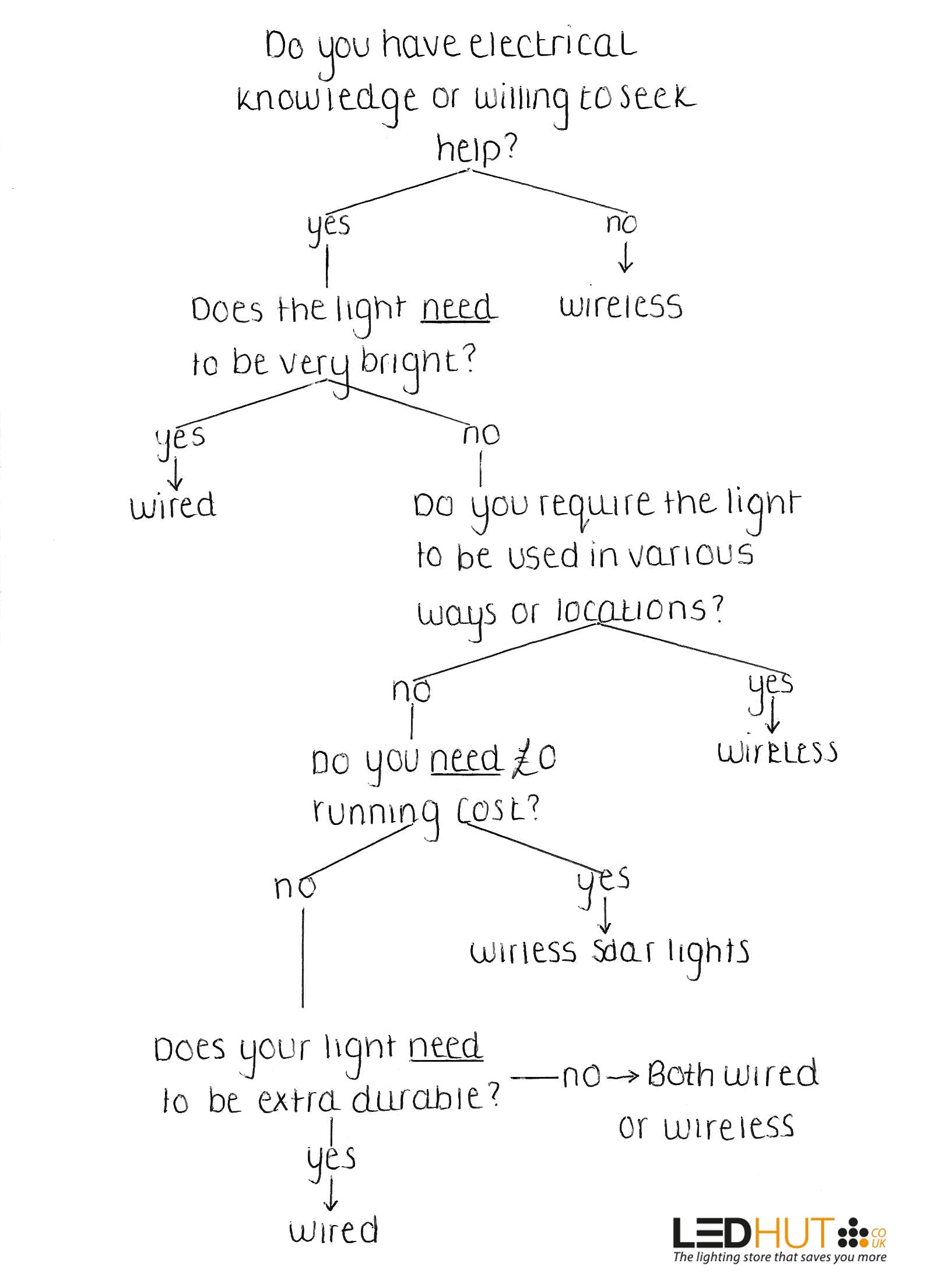 garden lights chart