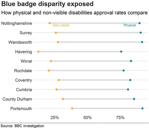 BBC Investigation in regards to Blue Badge Parking Permit assignment