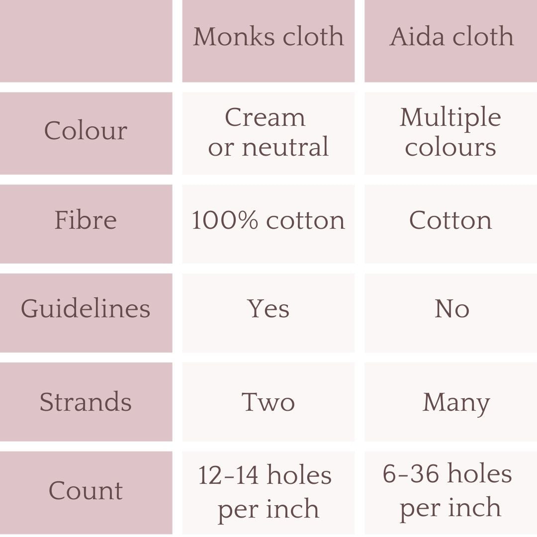 Chart showing the differences between monks cloth and aida