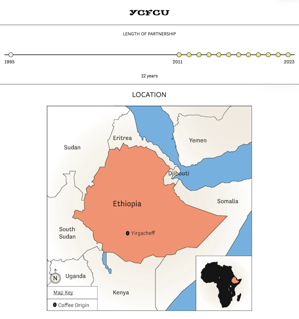 Screenshot of our website. The text reads, "YCFCU. Length of partnership: 12 years. Location: map of ethiopia showing Yirgacheffe in the south."