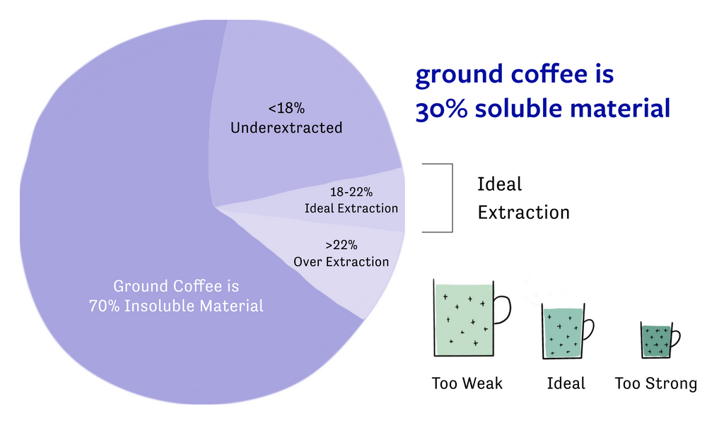 Chart showing coffee being 30% soluble material