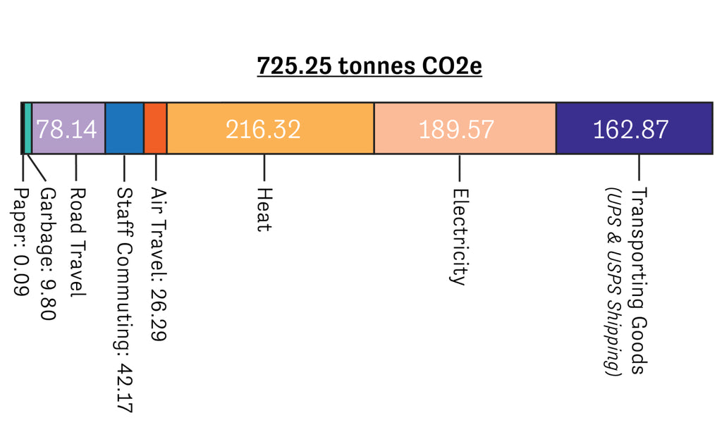 725.25 tonnes C02e. Paper: .09. Garbage: 9.80. Road Travel: 78.14. Staff commuting: 42.17. Air travel: 26.29. Heat: 216.32. Electricity: 189.57. Transporting goods: 162.87.