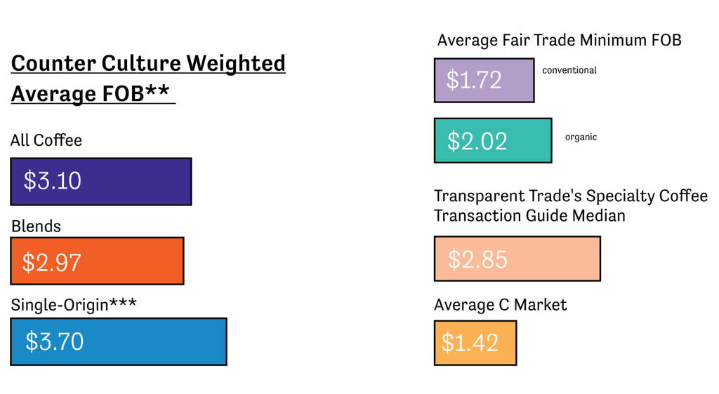 Counter Culture Weighted Average FOB**. All Coffee: $3.10. Blends: $2.97. Single-Origin***: $3.70. Average Fair Trade Minimum FOB. $1.72 conventional. $2.02: organic. Transparent Trade's Specialty Coffee Transaction Guide Median: $2.85. Average C Market: $1.42.