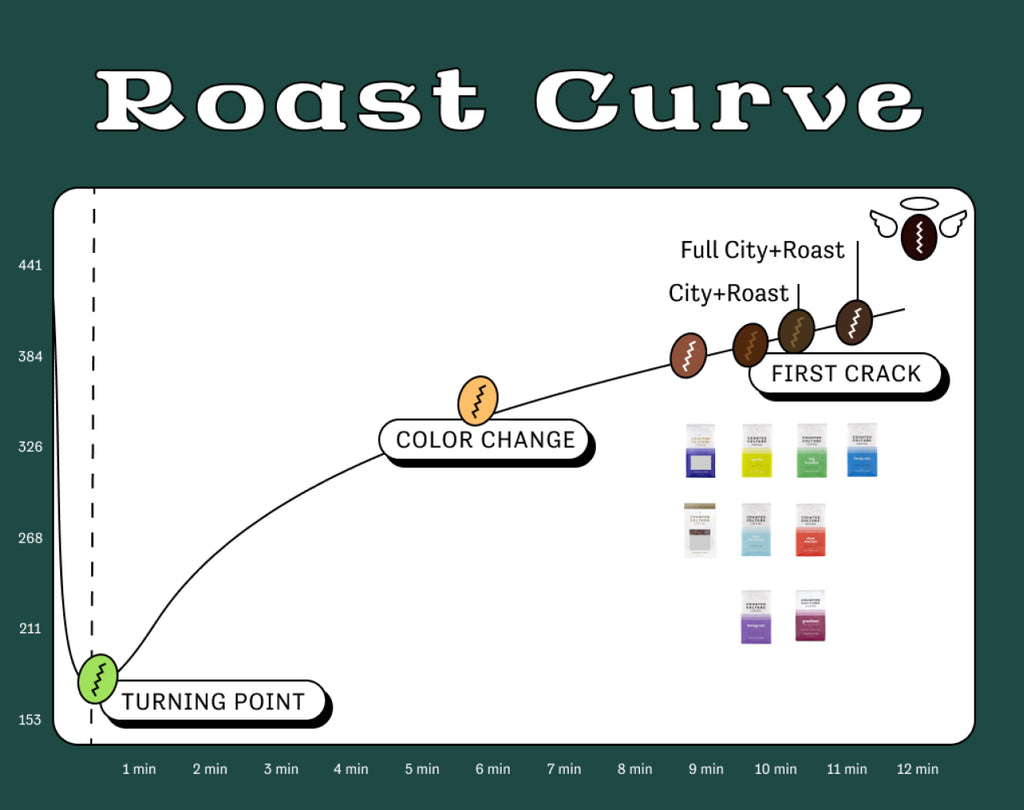 A visualization of a roast curve with our coffee plotted on it.