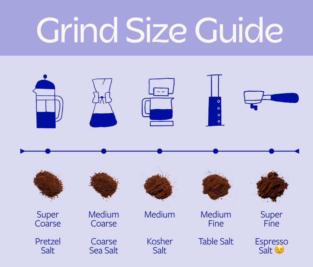 French Press: 5 (super coarse, like sea salt)  Cold Brew: 4 (medium-coarse setting, like kosher salt) Chemex: 4 (medium-coarse setting, like kosher salt) Smaller Pour-Over Devices (Kalita Wave or Hario V60): 3 Grind Size photo 3 (medium setting, slightly finer than kosher salt) Auto-Drip Coffee Maker: 3 Flash Brew: Grind Size photo 2 (medium-fine setting, like table salt) AeroPress: Grind Size photo 2 (medium-fine setting, like table salt) Espresso: An espresso-specific grinder is needed. (very, very fine)