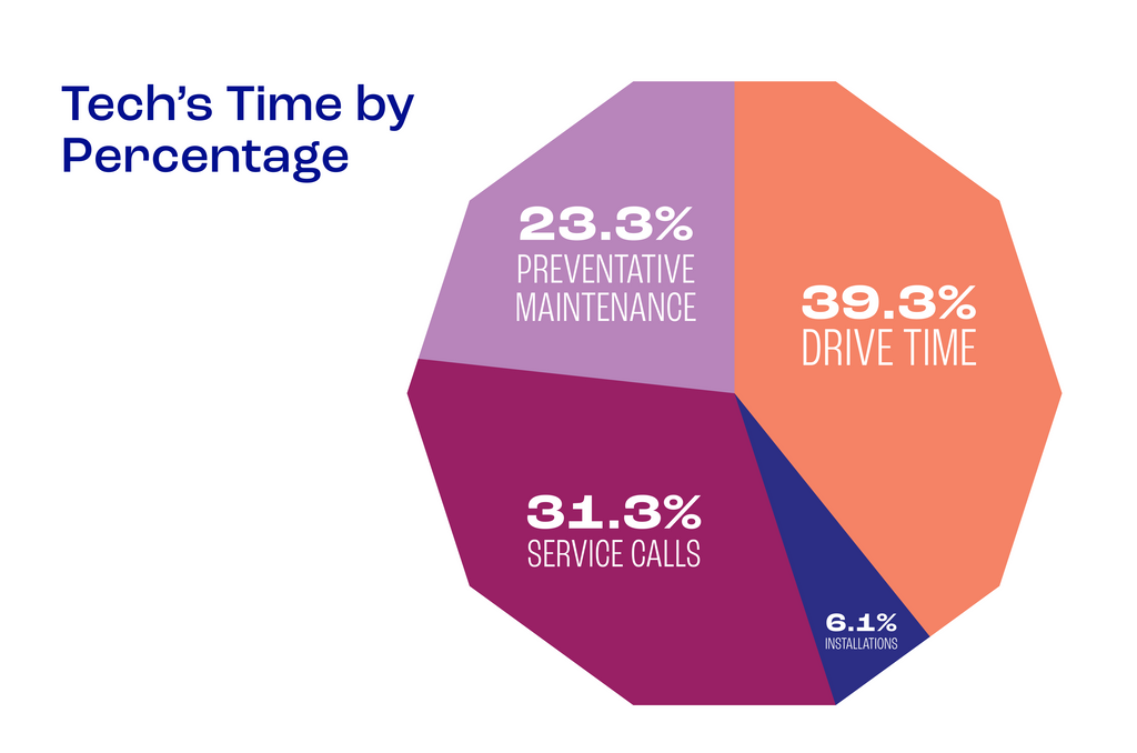 A pie chart breaking down Tech time expenses into 4 categories: 23.3% Preventative Maintenance, 39.3% Drive Time, 31.3% Service Calls. 6.1% Installations.