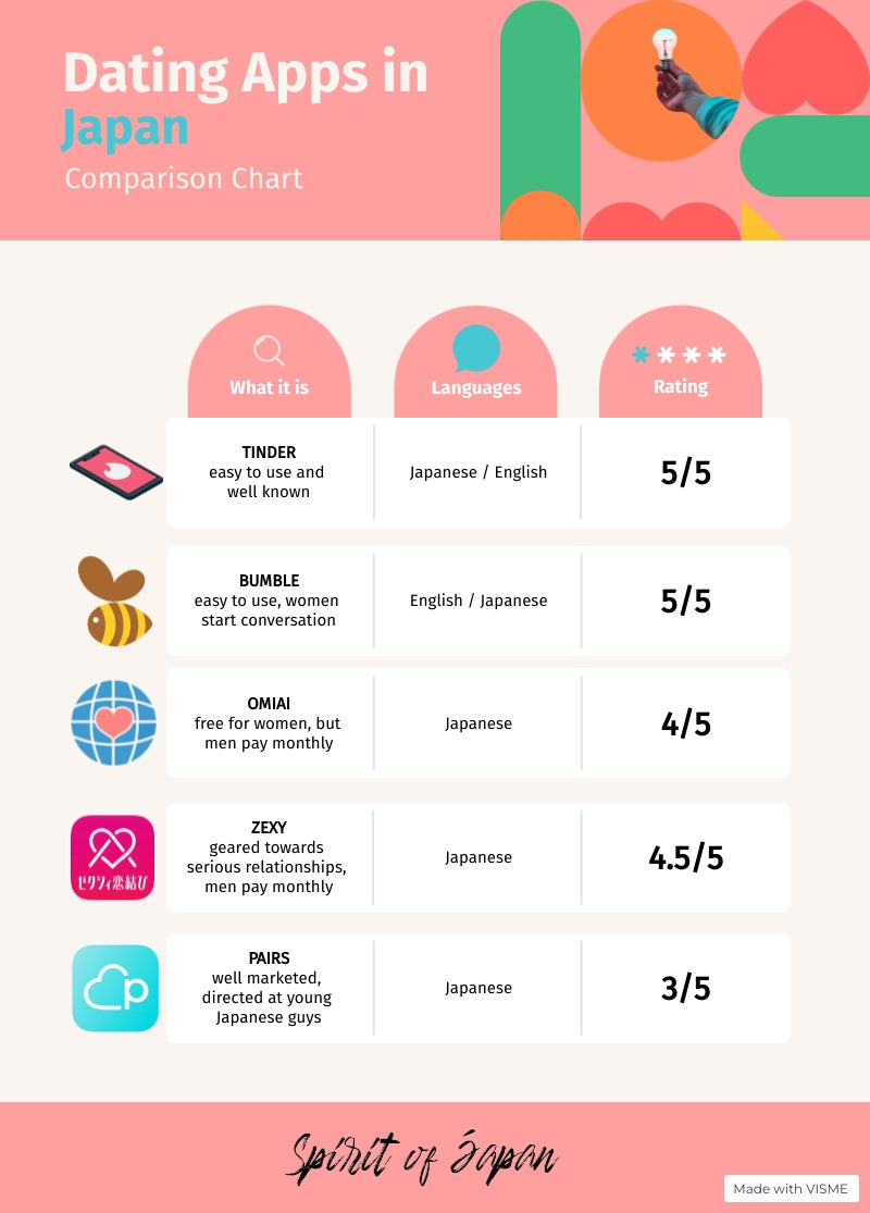 Cuadro comparativo de aplicaciones de citas de Japón