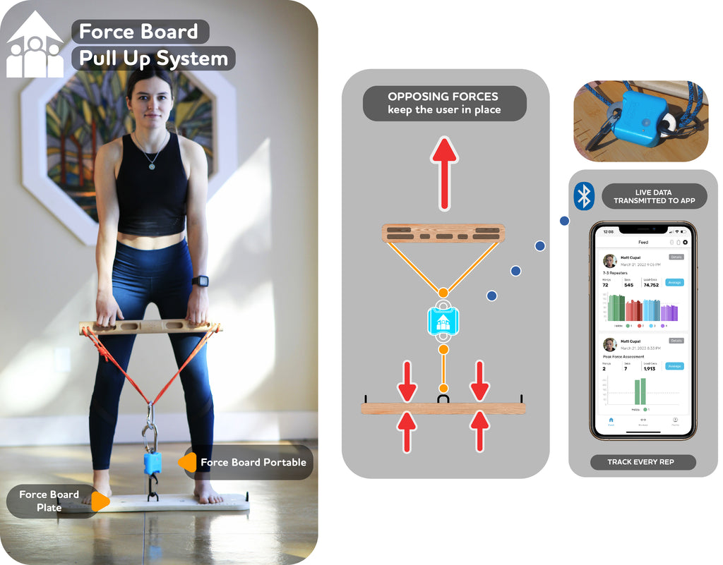 Force Board Pull Up System Descriptive Infographic