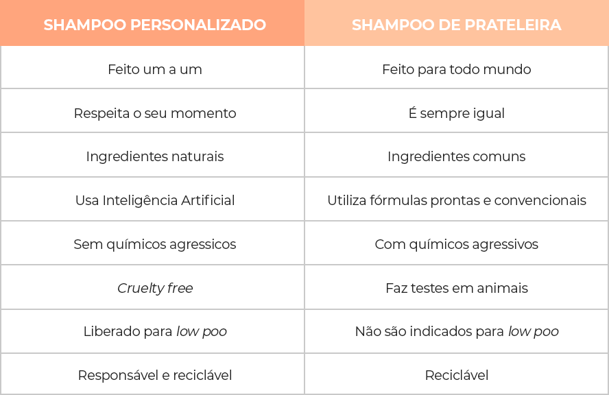 Tabela comparativa shampoo JustForYou e produtos comuns