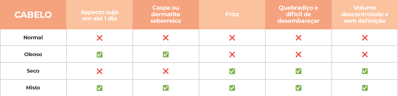 Tabela comparativa sobre oleosidade capilar