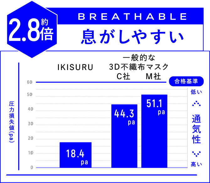 圧力損失試験の数値結果のグラフ。約2.8倍、息がしやすい