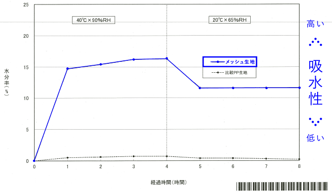 IKISURUの水分率測定結果のグラフ