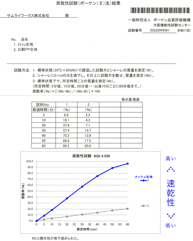 IKISURUの蒸散性試験の結果