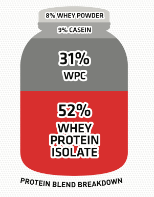 Dragon Whey Blend Breakdown