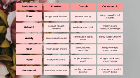 tabel jenis-jenis aroma parfum, karakter, contoh, dan kesesuaiannya